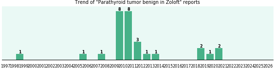 Could Zoloft cause Parathyroid tumor benign?